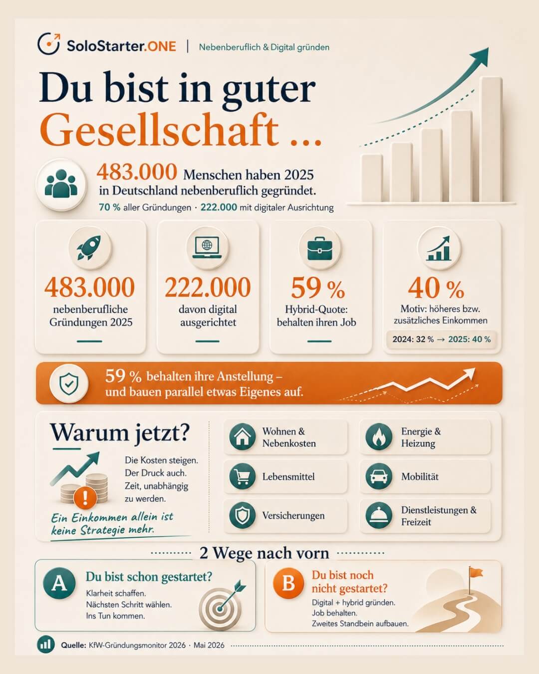 483.000 Menschen gründeten 2025 in Deutschland nebenberuflich, 222.000 davon digital, 59 % behalten dabei ihre Anstellung – Infografik SoloStarter.ONE
